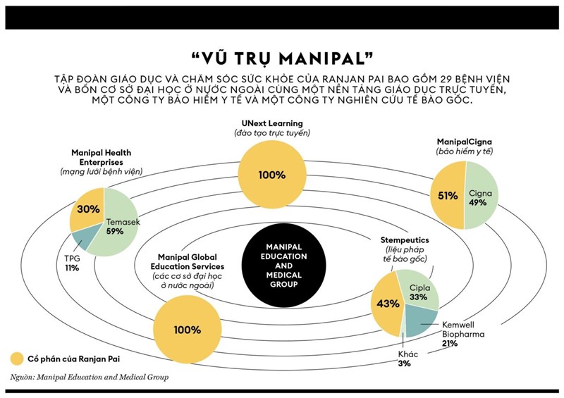 Tỷ phú giáo dục Ranjan Pai tự tin rót vốn vào các Startup đang gặp khó khăn